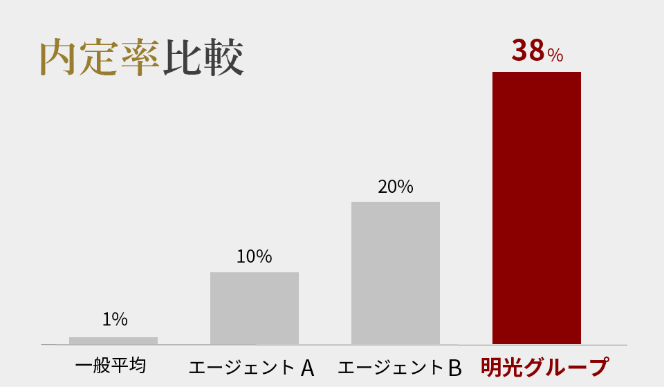 内定率比較