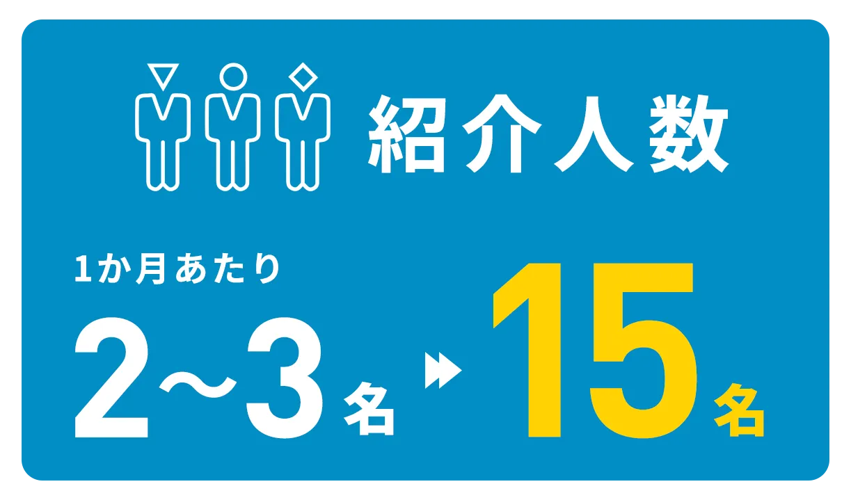 紹介人数1カ月あたり2-3名～15名に