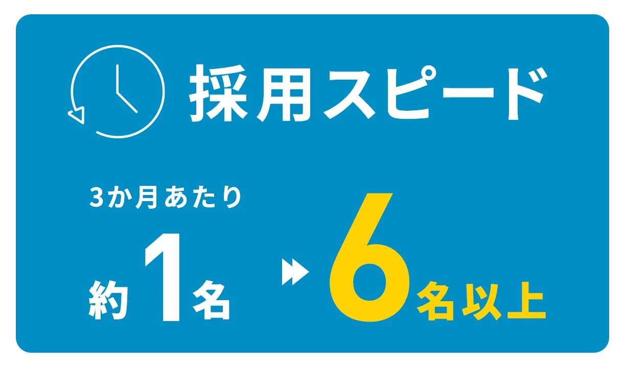 採用スピード3カ月あたり約1名が6名以上に