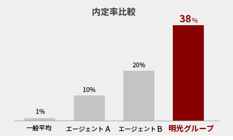 内定率比較