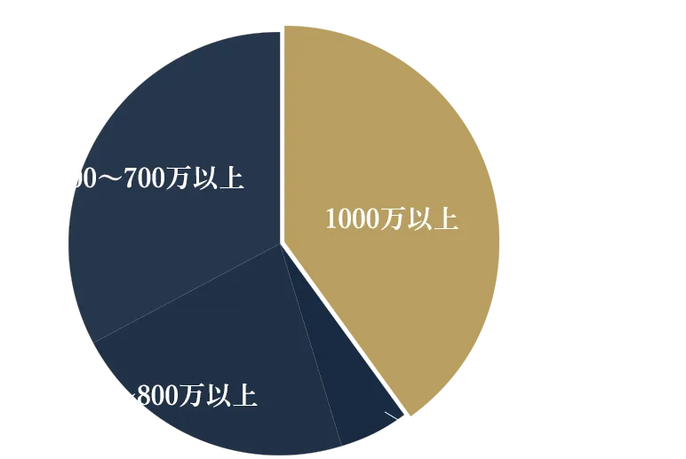 求人の年収帯