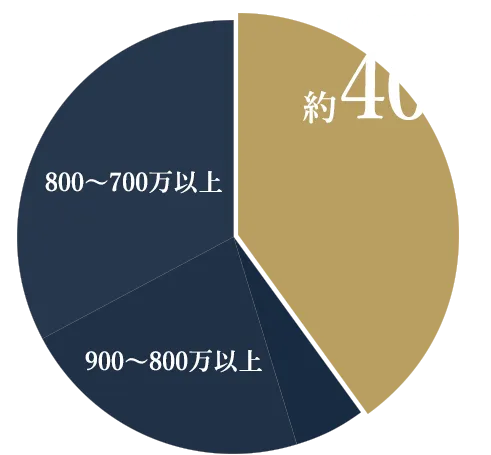 求人の年収帯